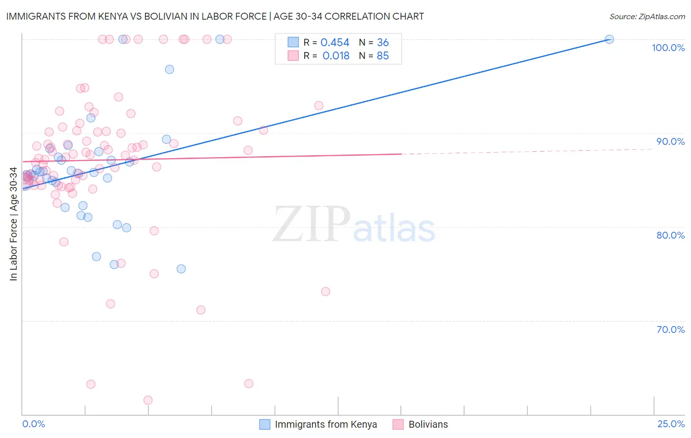 Immigrants from Kenya vs Bolivian In Labor Force | Age 30-34