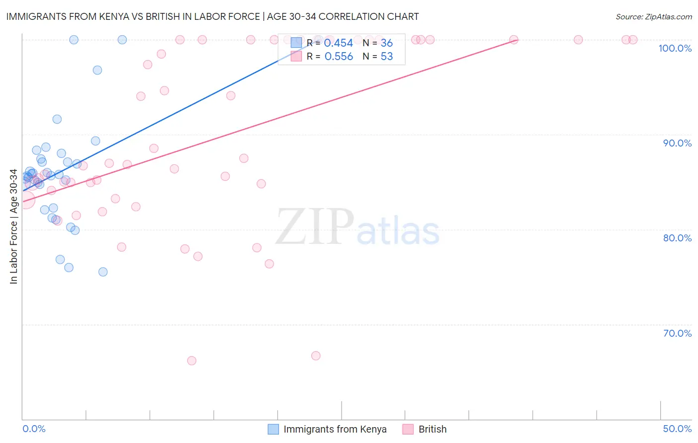 Immigrants from Kenya vs British In Labor Force | Age 30-34