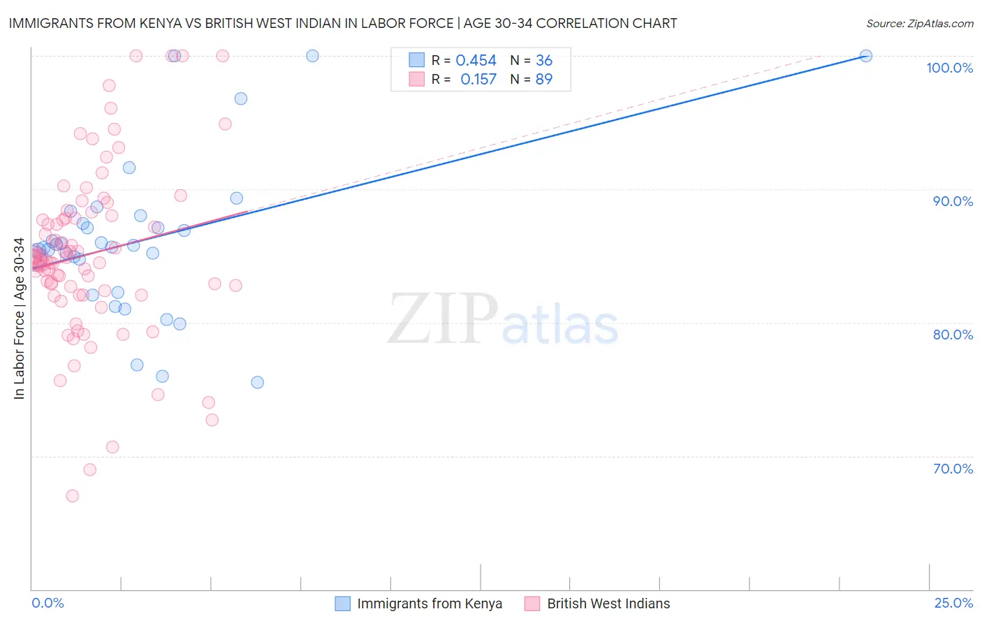 Immigrants from Kenya vs British West Indian In Labor Force | Age 30-34