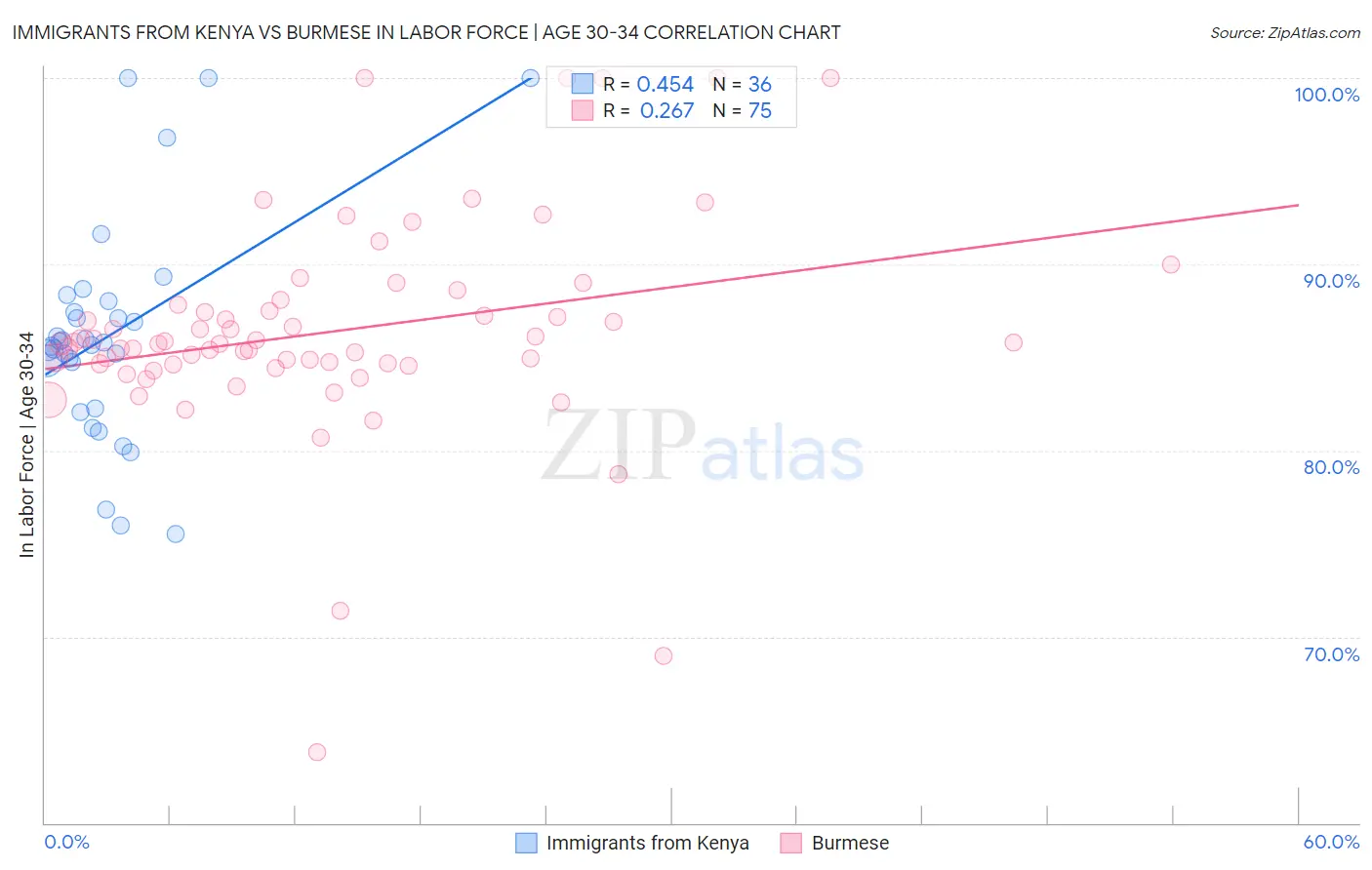 Immigrants from Kenya vs Burmese In Labor Force | Age 30-34