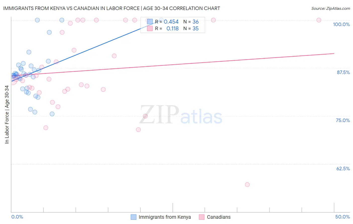 Immigrants from Kenya vs Canadian In Labor Force | Age 30-34