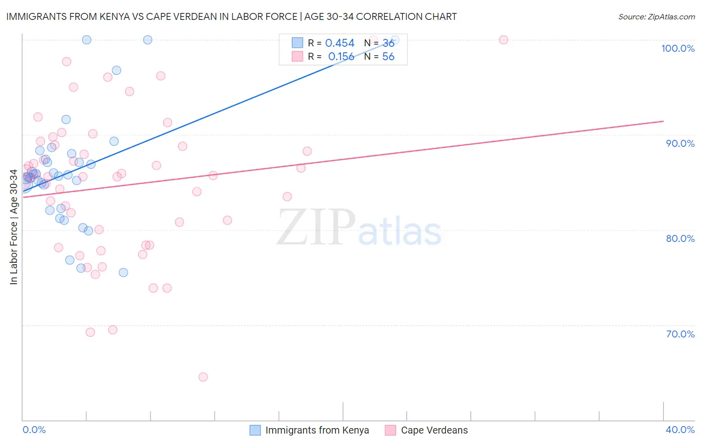 Immigrants from Kenya vs Cape Verdean In Labor Force | Age 30-34