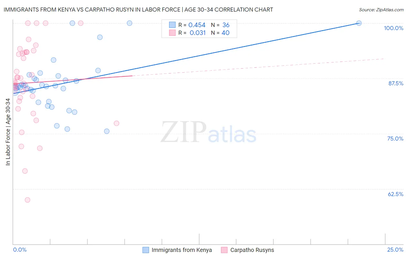 Immigrants from Kenya vs Carpatho Rusyn In Labor Force | Age 30-34