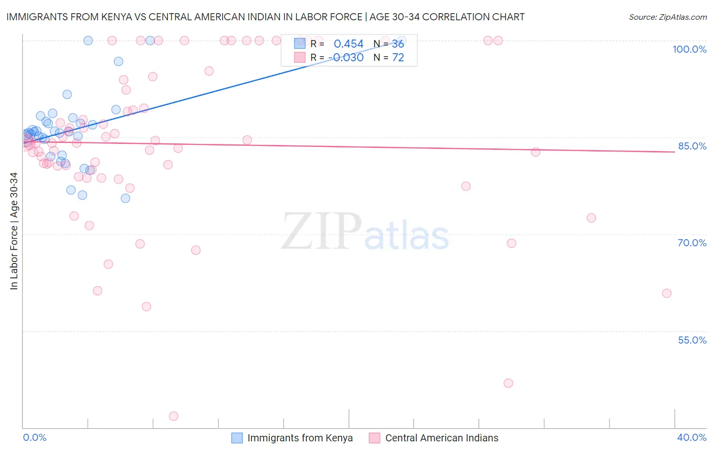 Immigrants from Kenya vs Central American Indian In Labor Force | Age 30-34