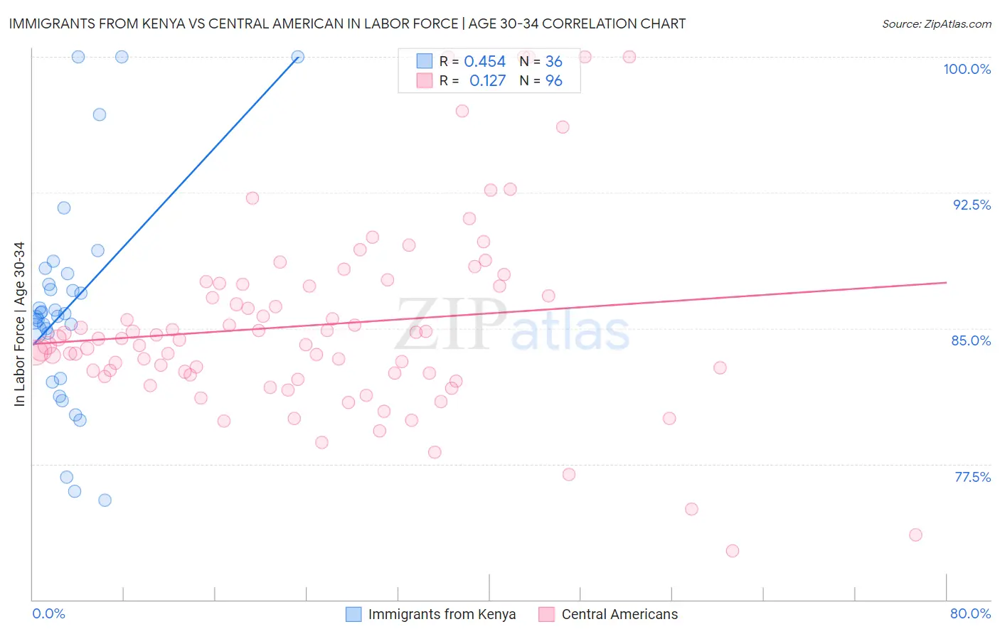 Immigrants from Kenya vs Central American In Labor Force | Age 30-34