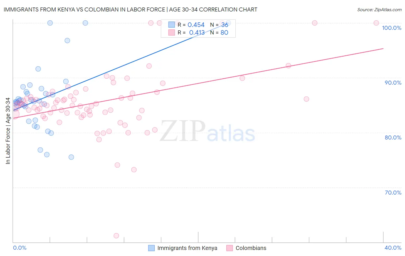 Immigrants from Kenya vs Colombian In Labor Force | Age 30-34