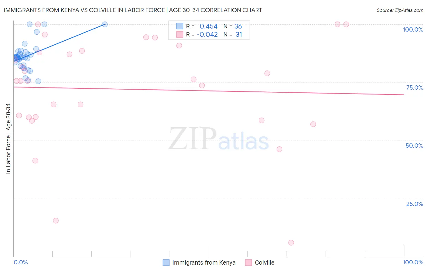 Immigrants from Kenya vs Colville In Labor Force | Age 30-34