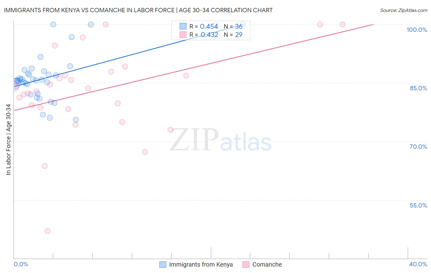 Immigrants from Kenya vs Comanche In Labor Force | Age 30-34