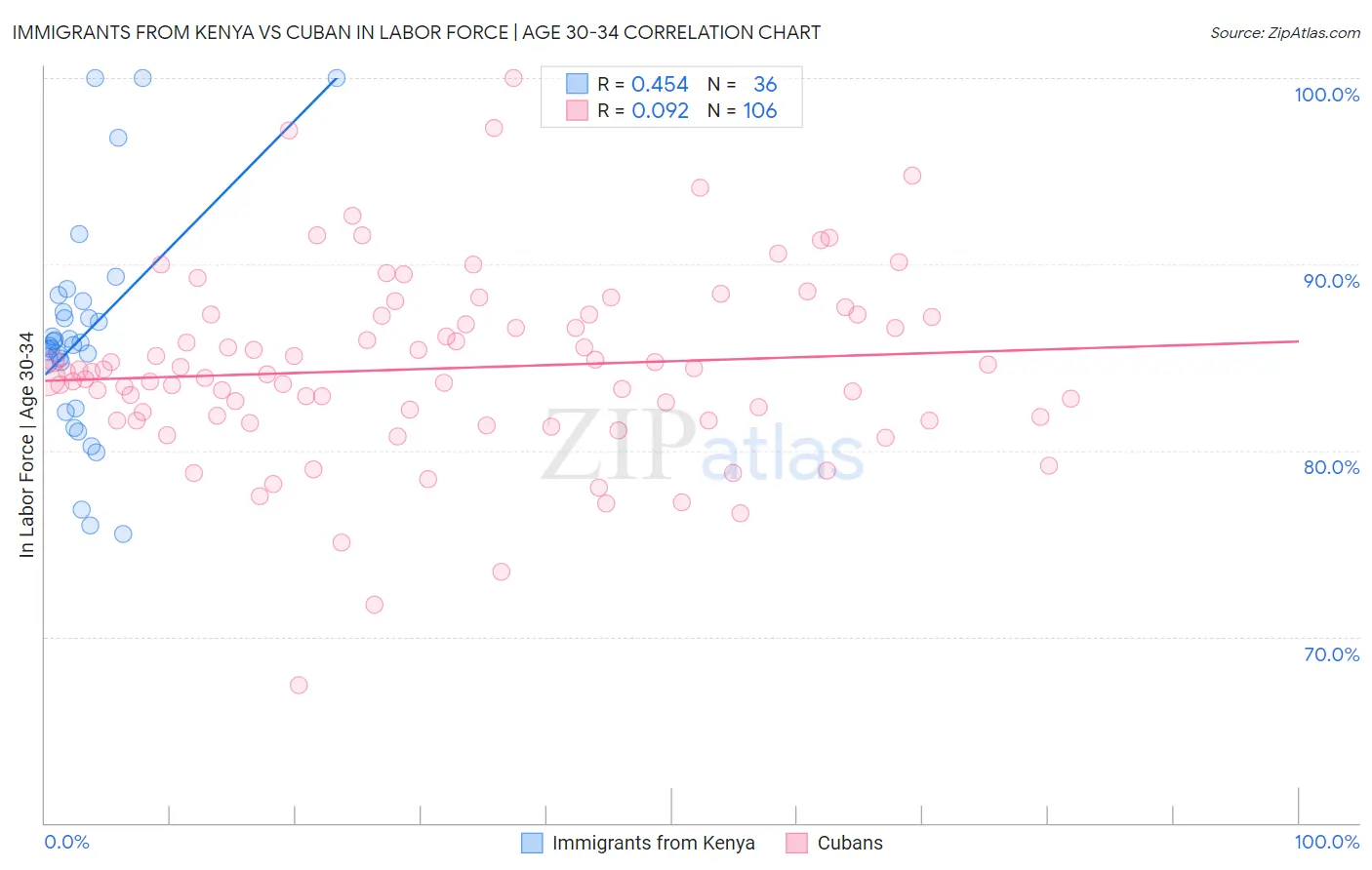 Immigrants from Kenya vs Cuban In Labor Force | Age 30-34