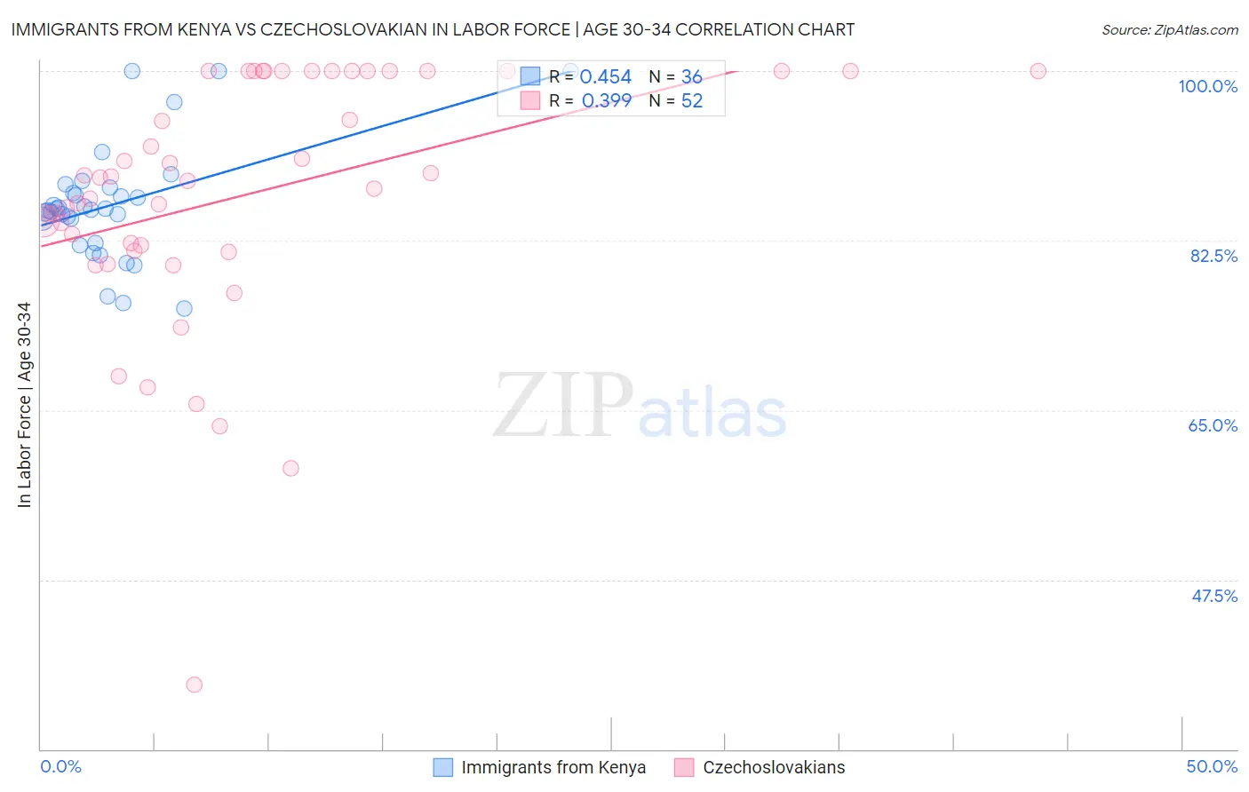 Immigrants from Kenya vs Czechoslovakian In Labor Force | Age 30-34