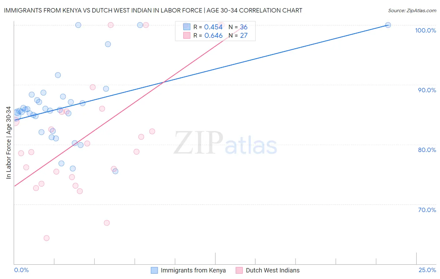 Immigrants from Kenya vs Dutch West Indian In Labor Force | Age 30-34