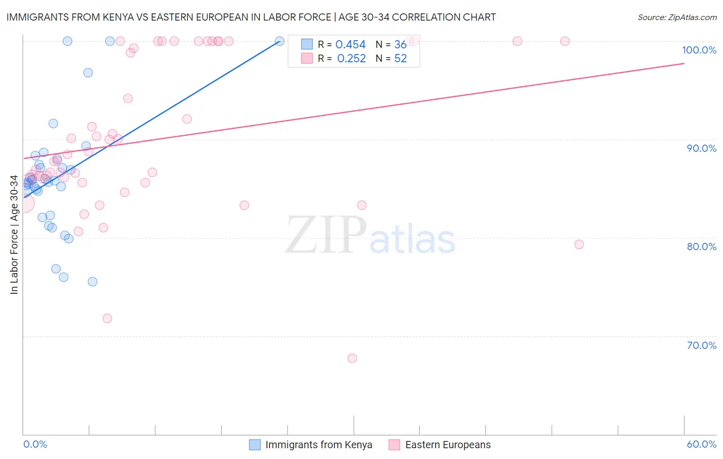 Immigrants from Kenya vs Eastern European In Labor Force | Age 30-34