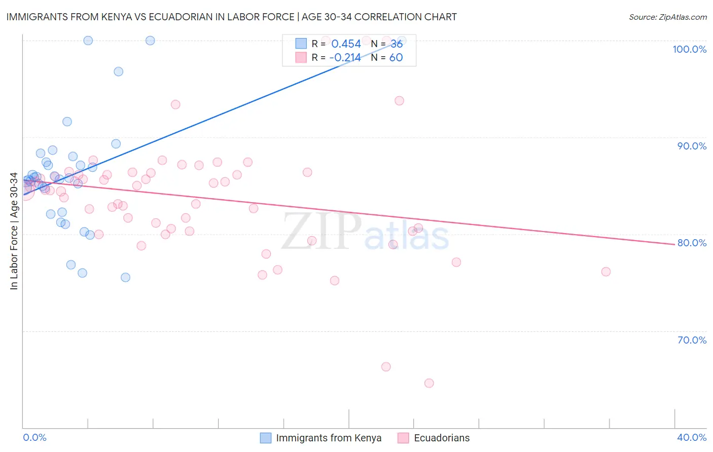 Immigrants from Kenya vs Ecuadorian In Labor Force | Age 30-34