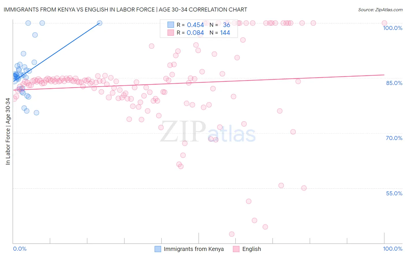 Immigrants from Kenya vs English In Labor Force | Age 30-34