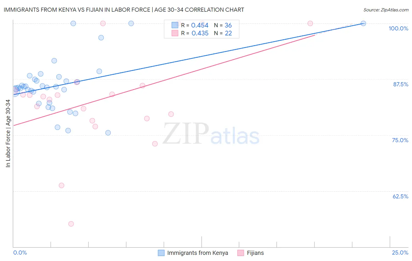 Immigrants from Kenya vs Fijian In Labor Force | Age 30-34