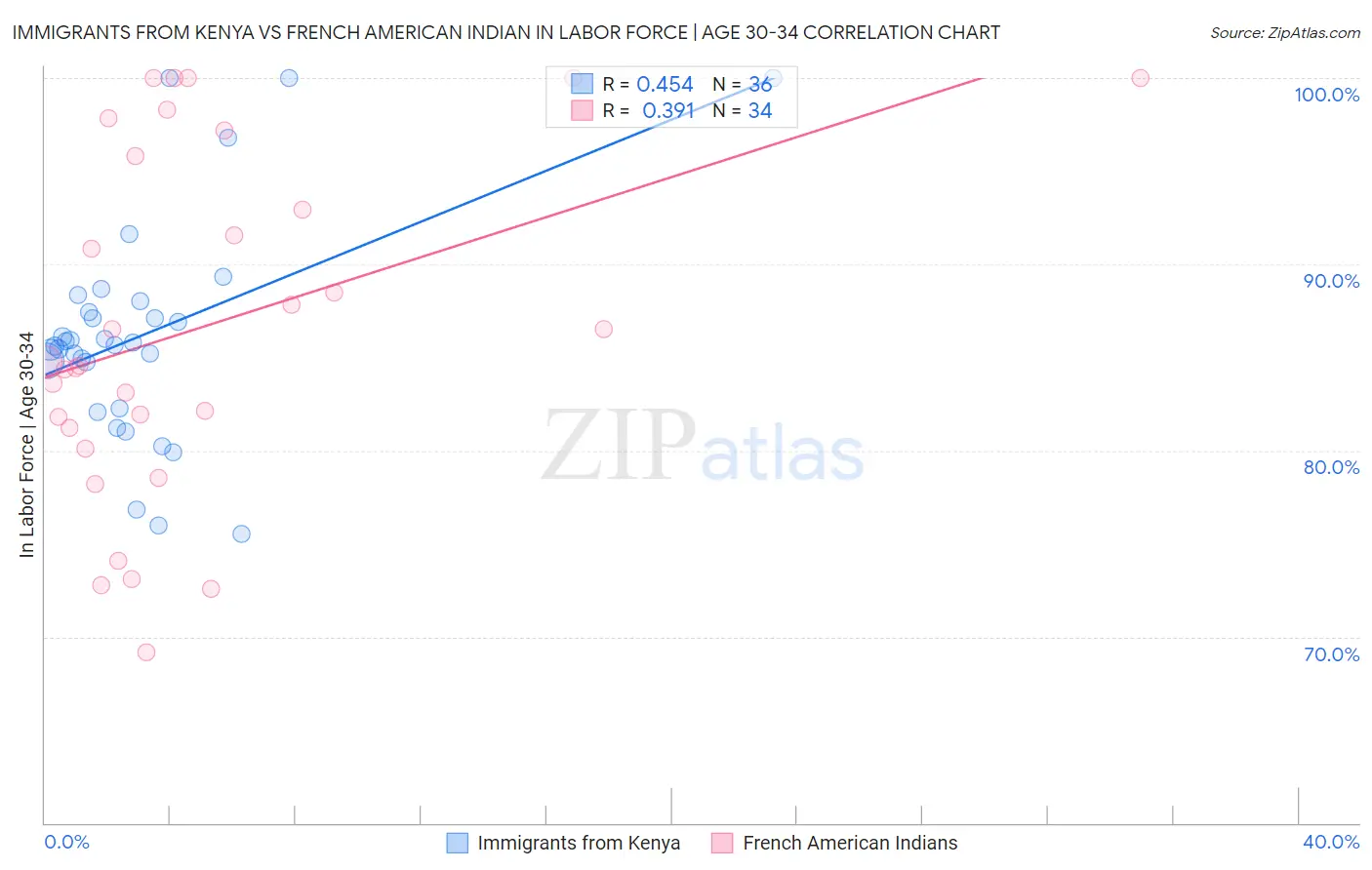 Immigrants from Kenya vs French American Indian In Labor Force | Age 30-34