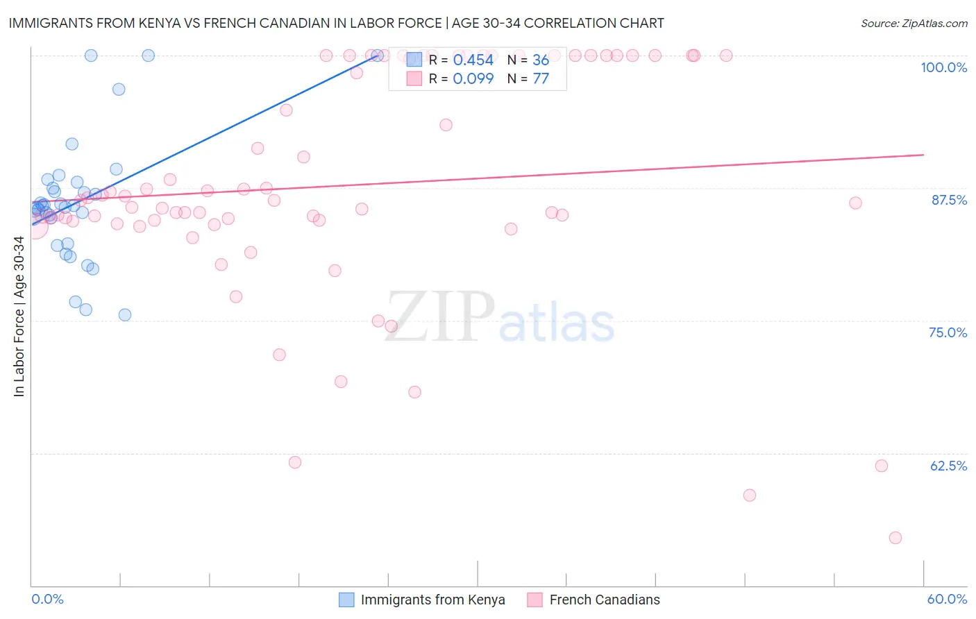 Immigrants from Kenya vs French Canadian In Labor Force | Age 30-34