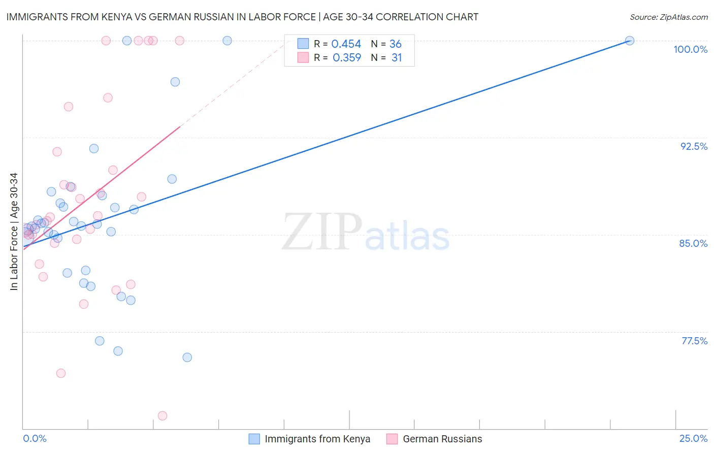 Immigrants from Kenya vs German Russian In Labor Force | Age 30-34