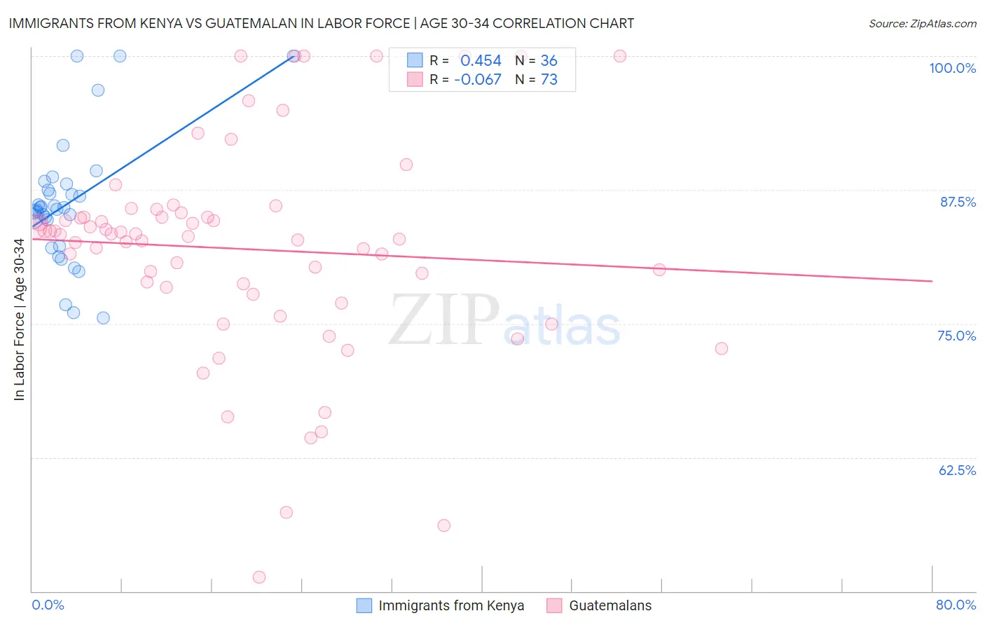 Immigrants from Kenya vs Guatemalan In Labor Force | Age 30-34