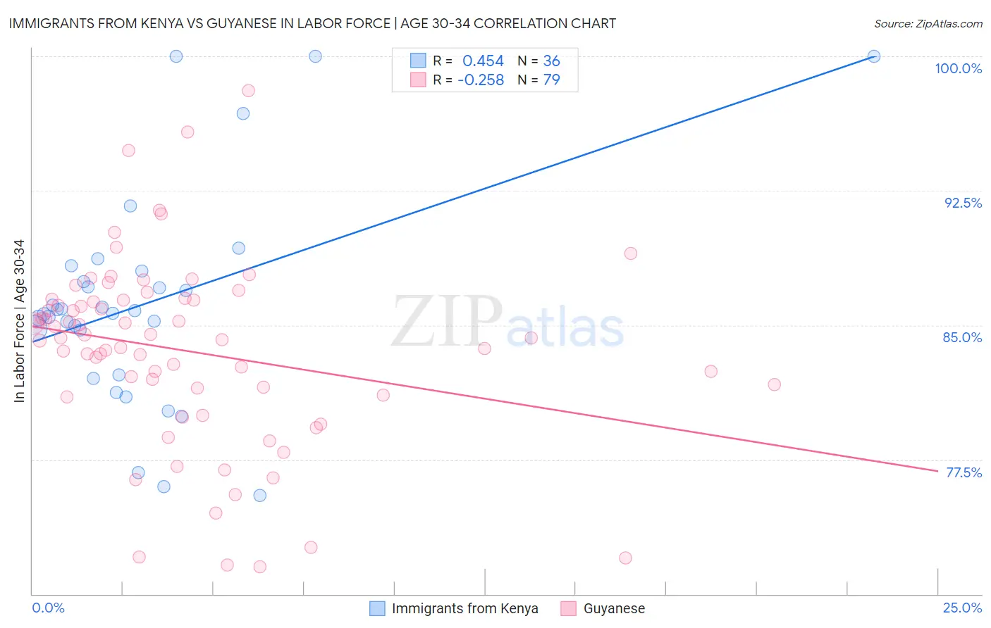 Immigrants from Kenya vs Guyanese In Labor Force | Age 30-34