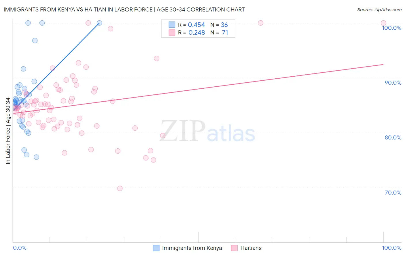 Immigrants from Kenya vs Haitian In Labor Force | Age 30-34