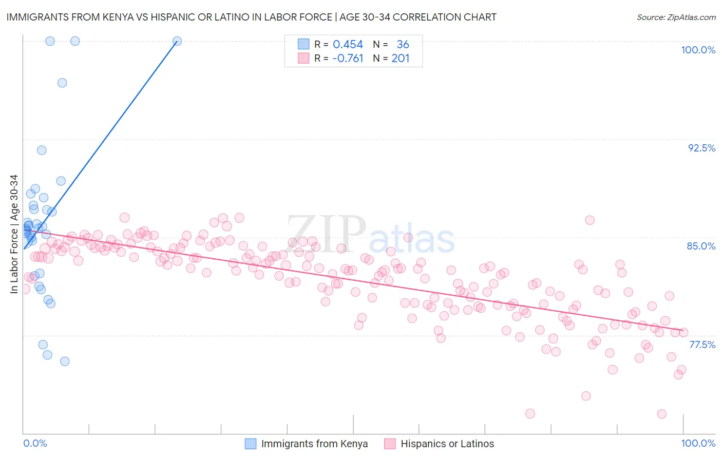 Immigrants from Kenya vs Hispanic or Latino In Labor Force | Age 30-34