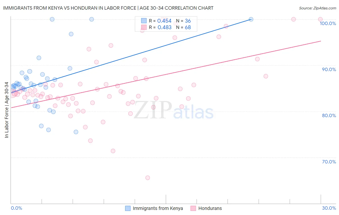Immigrants from Kenya vs Honduran In Labor Force | Age 30-34