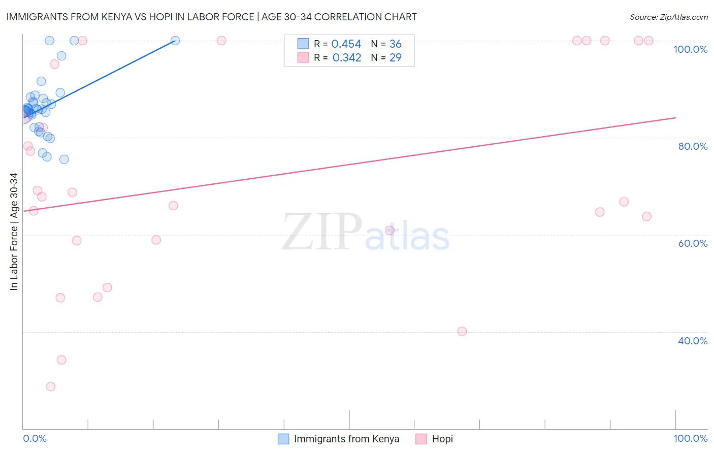 Immigrants from Kenya vs Hopi In Labor Force | Age 30-34