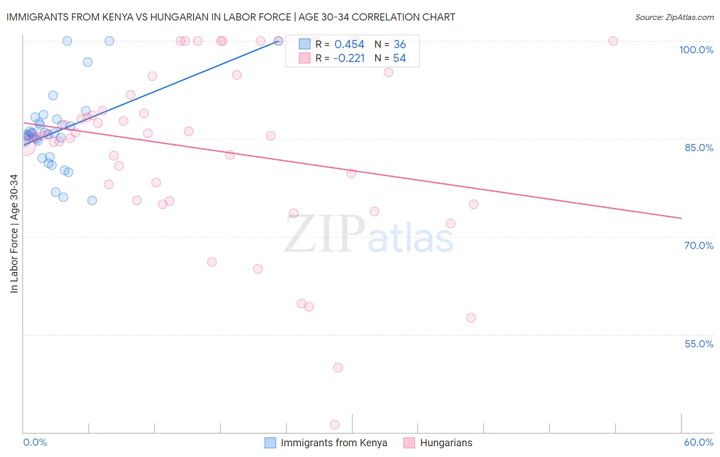 Immigrants from Kenya vs Hungarian In Labor Force | Age 30-34