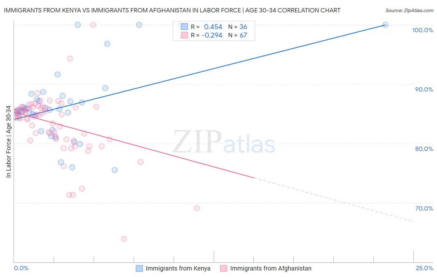 Immigrants from Kenya vs Immigrants from Afghanistan In Labor Force | Age 30-34