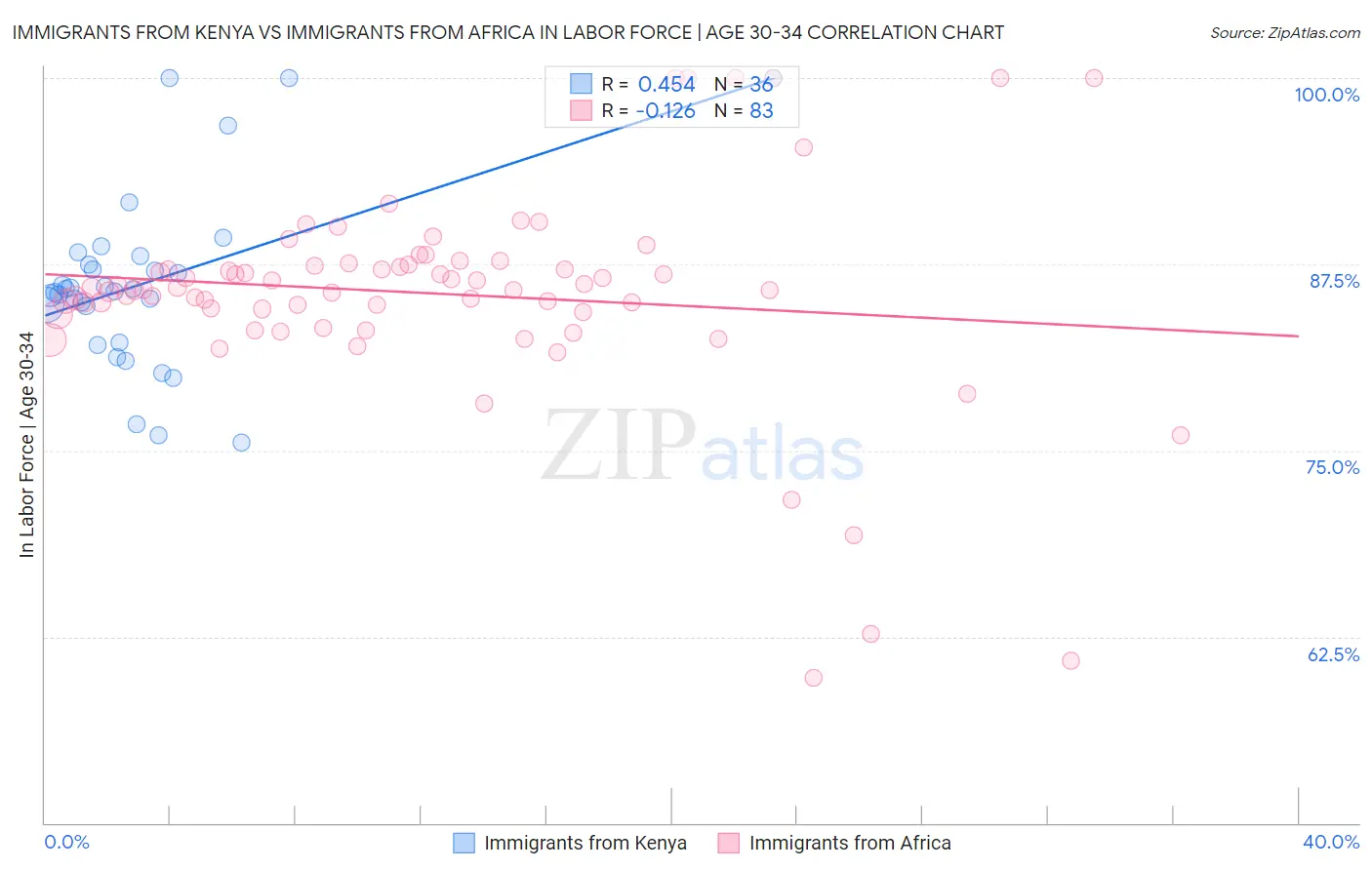 Immigrants from Kenya vs Immigrants from Africa In Labor Force | Age 30-34