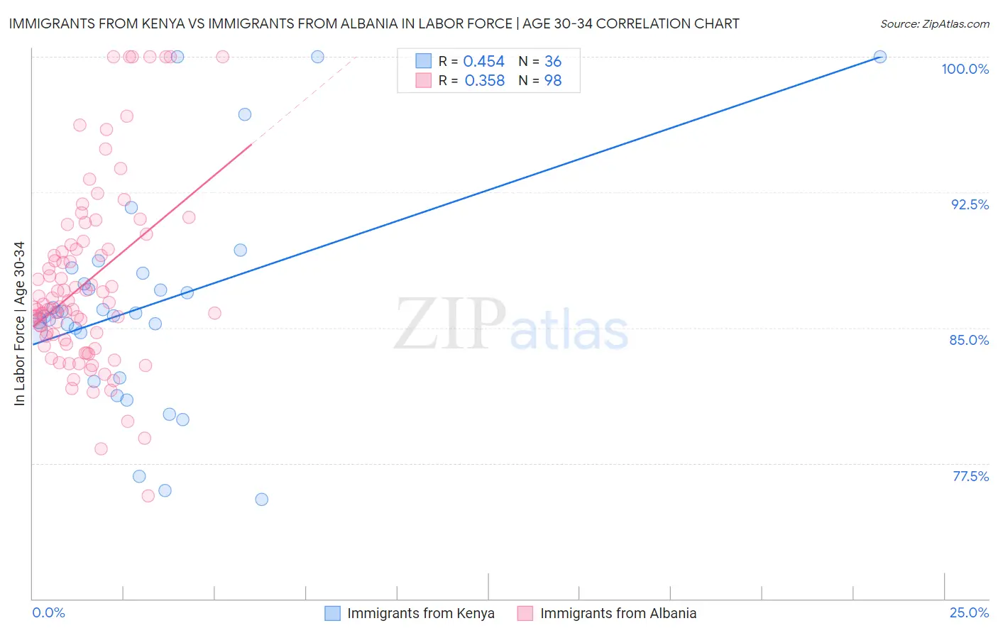 Immigrants from Kenya vs Immigrants from Albania In Labor Force | Age 30-34