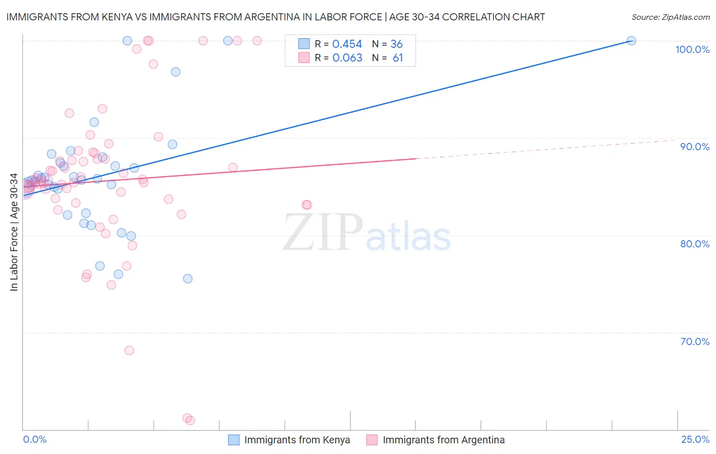 Immigrants from Kenya vs Immigrants from Argentina In Labor Force | Age 30-34