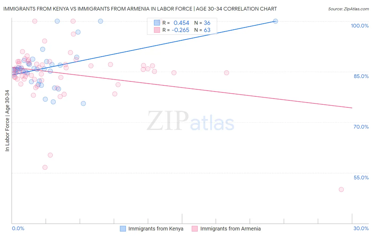 Immigrants from Kenya vs Immigrants from Armenia In Labor Force | Age 30-34