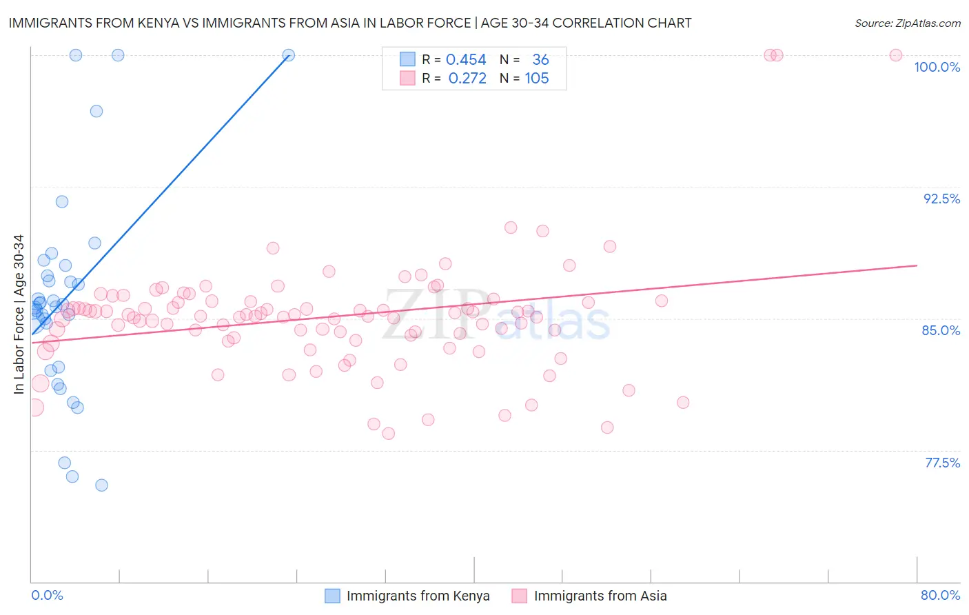 Immigrants from Kenya vs Immigrants from Asia In Labor Force | Age 30-34