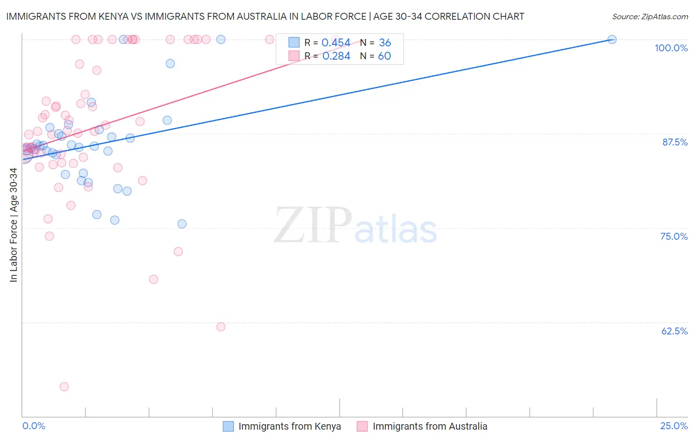 Immigrants from Kenya vs Immigrants from Australia In Labor Force | Age 30-34