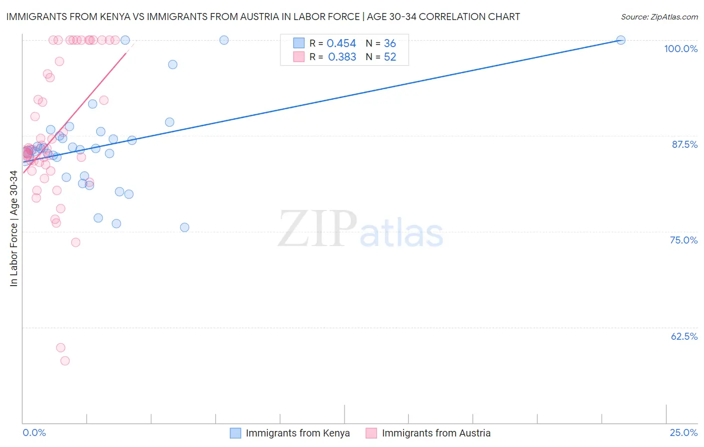 Immigrants from Kenya vs Immigrants from Austria In Labor Force | Age 30-34