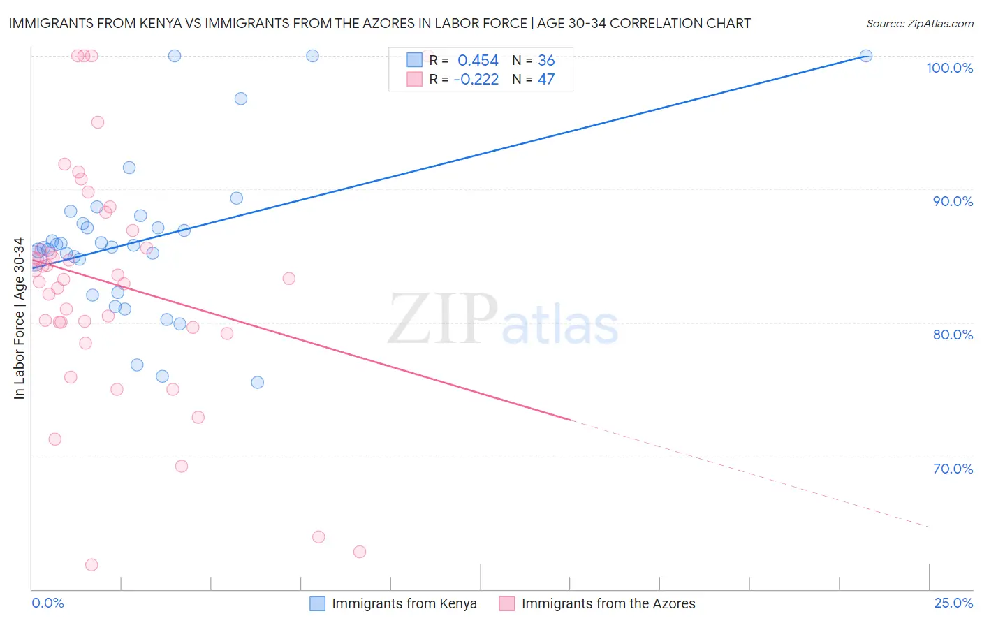 Immigrants from Kenya vs Immigrants from the Azores In Labor Force | Age 30-34