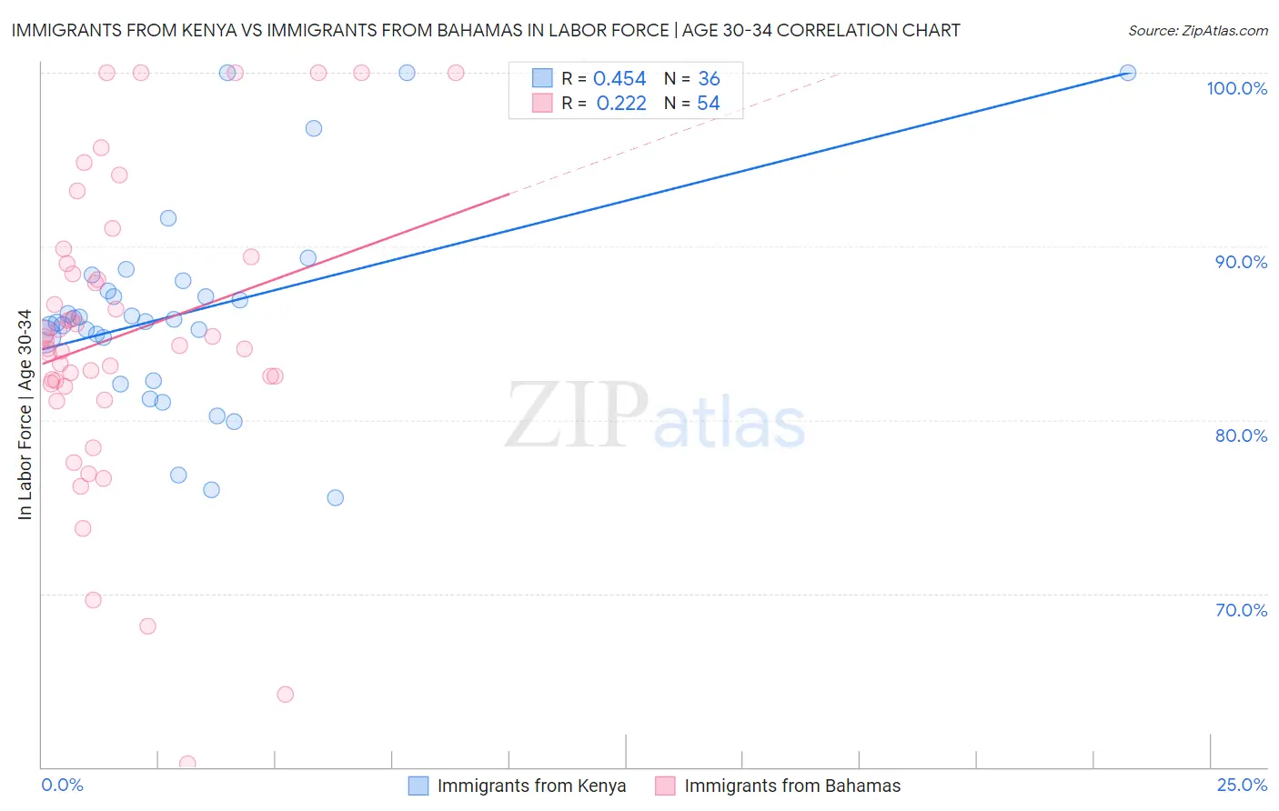 Immigrants from Kenya vs Immigrants from Bahamas In Labor Force | Age 30-34