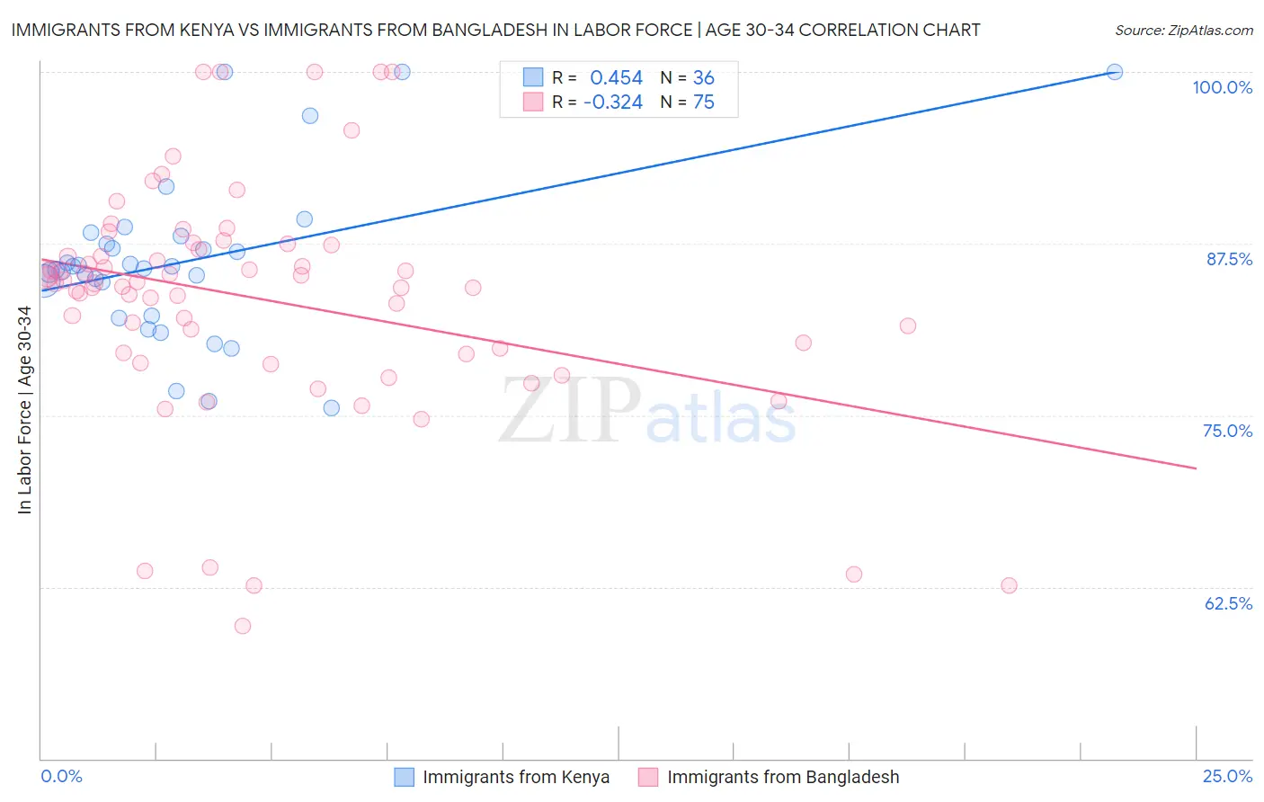 Immigrants from Kenya vs Immigrants from Bangladesh In Labor Force | Age 30-34