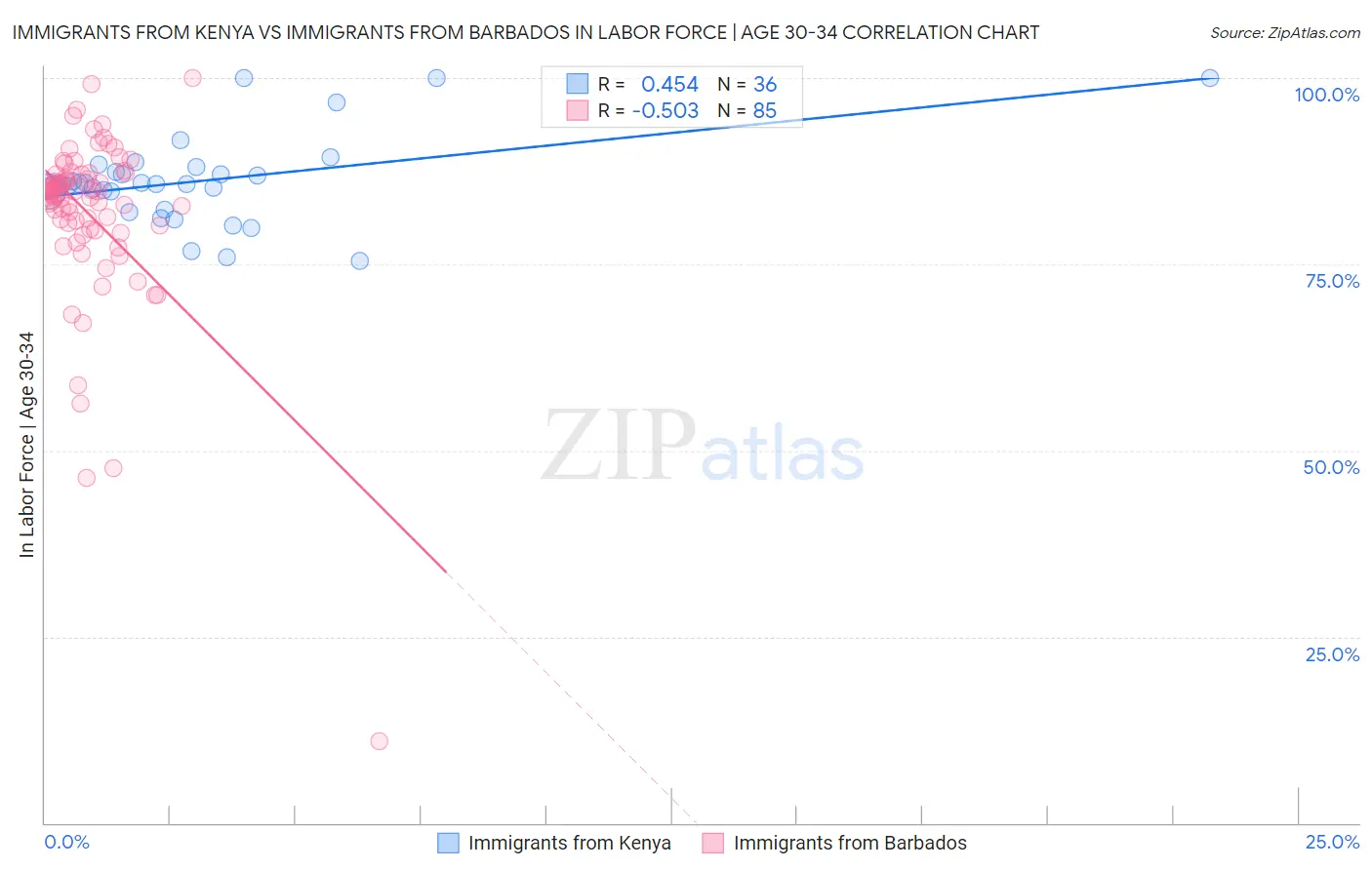 Immigrants from Kenya vs Immigrants from Barbados In Labor Force | Age 30-34