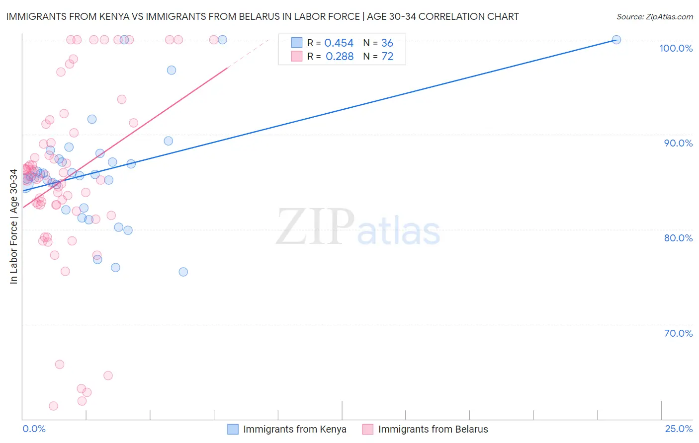 Immigrants from Kenya vs Immigrants from Belarus In Labor Force | Age 30-34