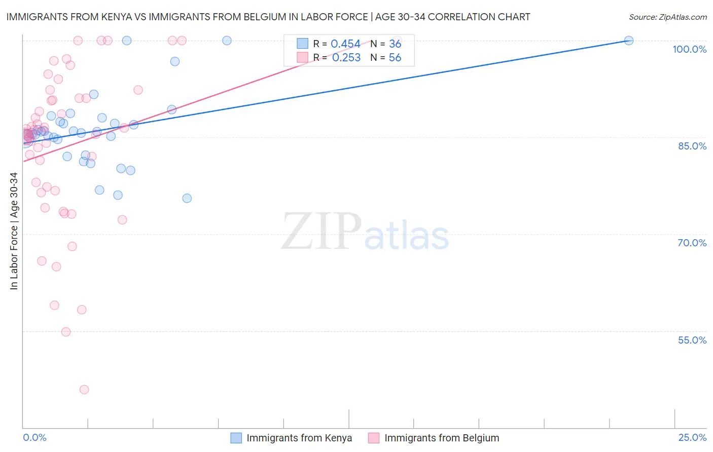 Immigrants from Kenya vs Immigrants from Belgium In Labor Force | Age 30-34