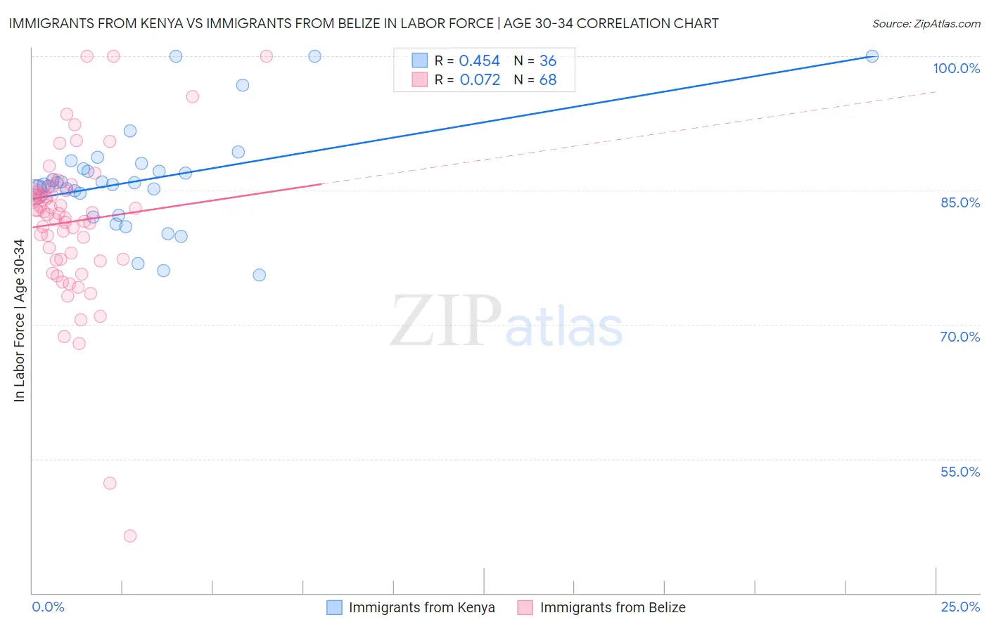 Immigrants from Kenya vs Immigrants from Belize In Labor Force | Age 30-34