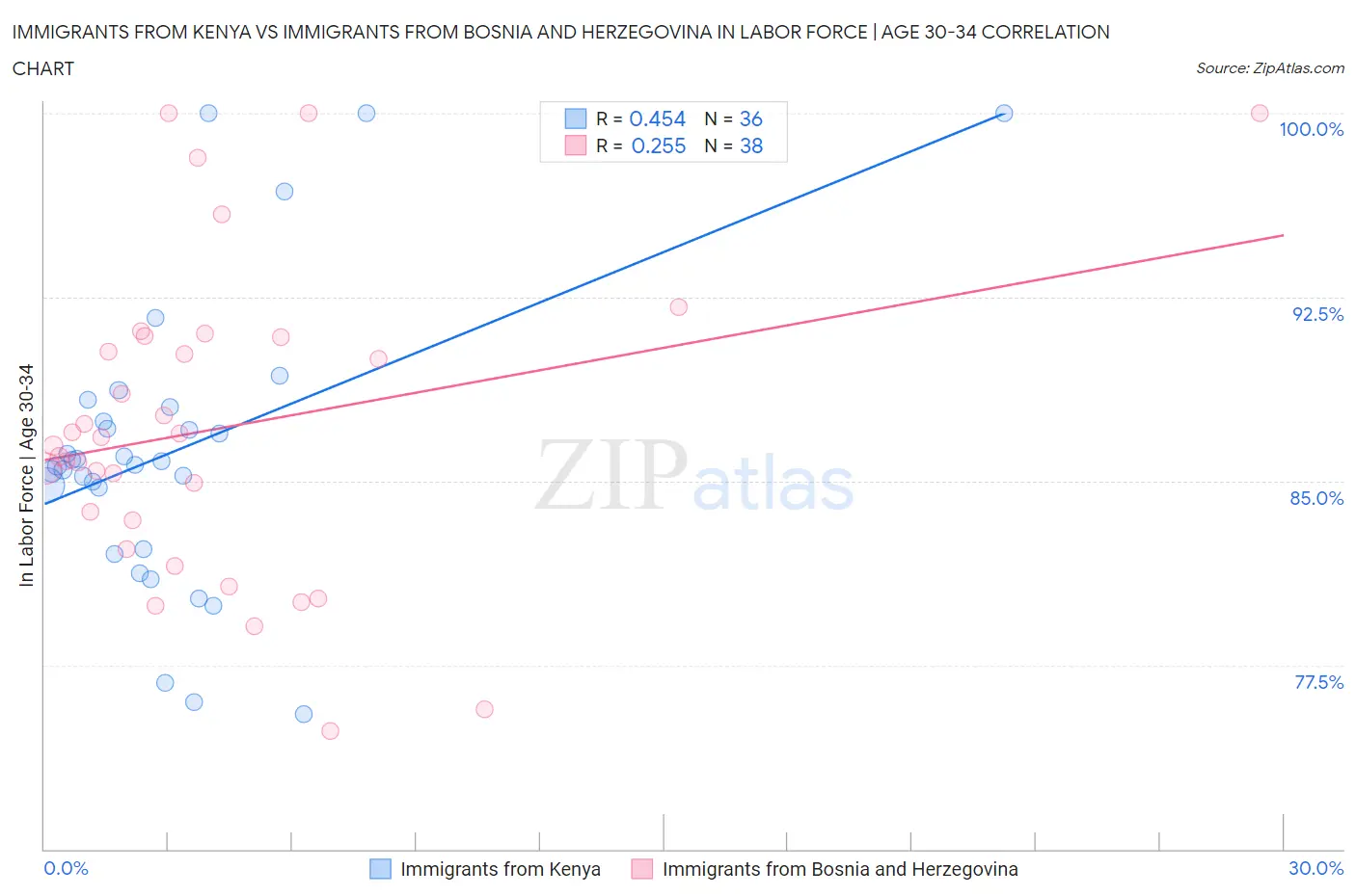 Immigrants from Kenya vs Immigrants from Bosnia and Herzegovina In Labor Force | Age 30-34