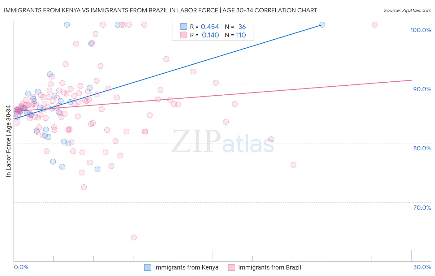 Immigrants from Kenya vs Immigrants from Brazil In Labor Force | Age 30-34