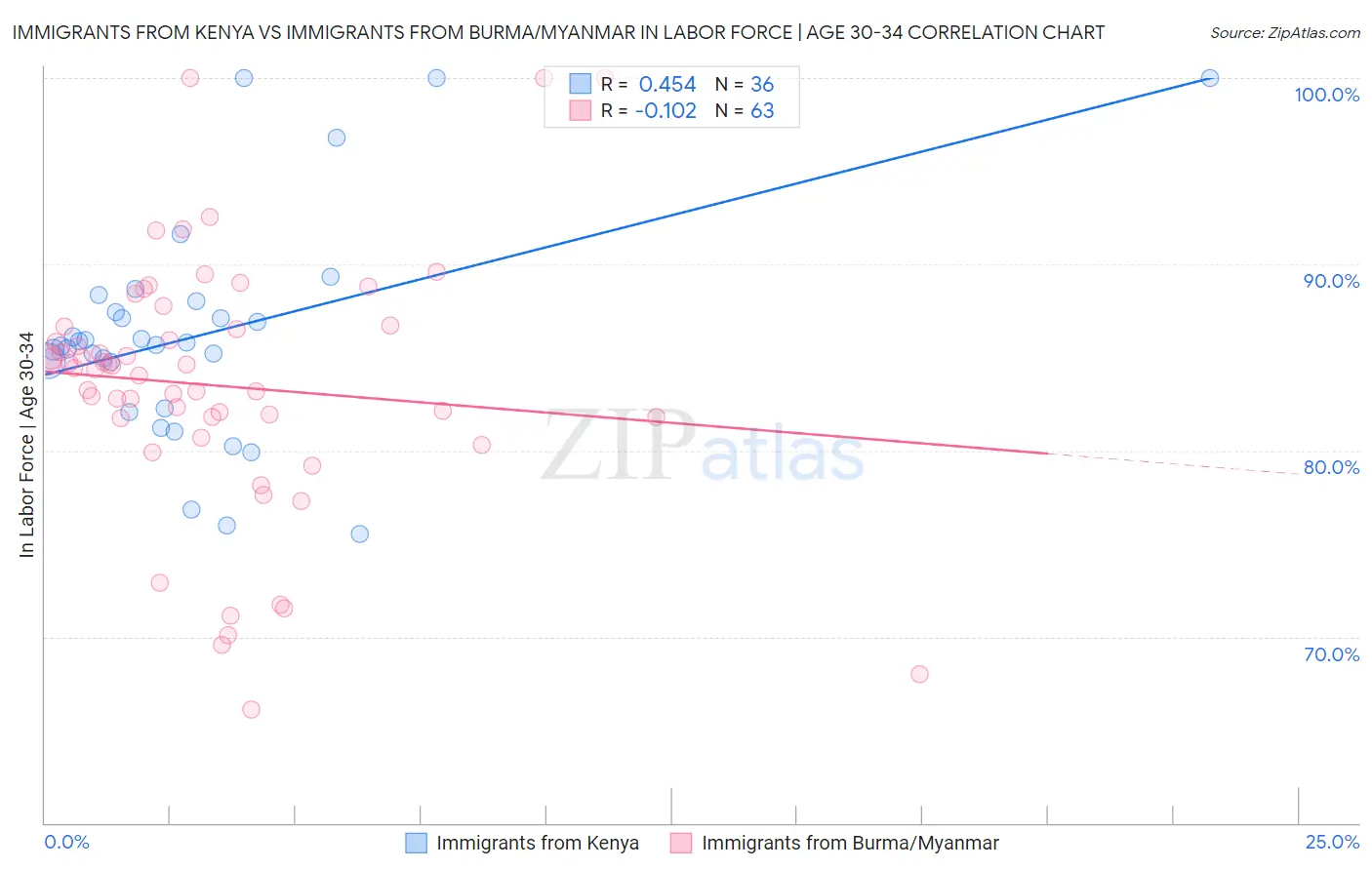 Immigrants from Kenya vs Immigrants from Burma/Myanmar In Labor Force | Age 30-34