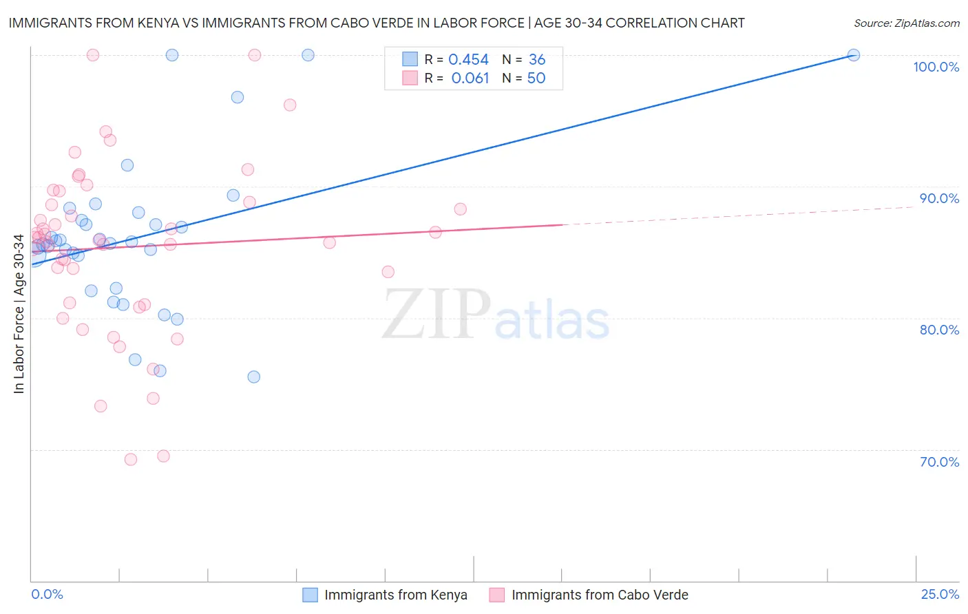 Immigrants from Kenya vs Immigrants from Cabo Verde In Labor Force | Age 30-34