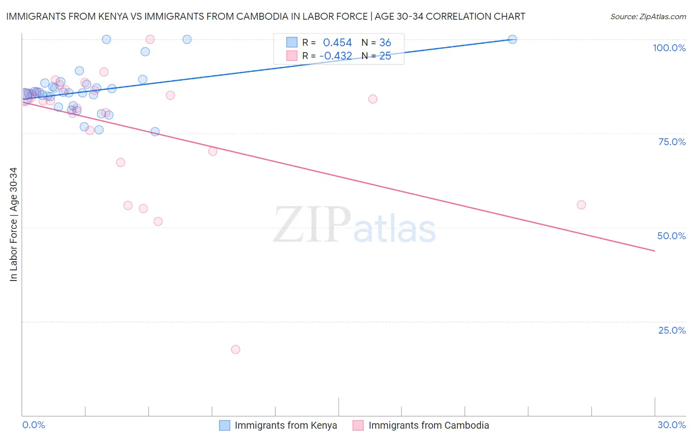 Immigrants from Kenya vs Immigrants from Cambodia In Labor Force | Age 30-34