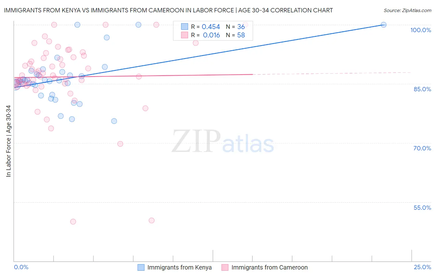 Immigrants from Kenya vs Immigrants from Cameroon In Labor Force | Age 30-34